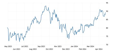 Brent crude oil | 1970-2021 Data | 2022-2023 Forecast | Price | Quote | Chart