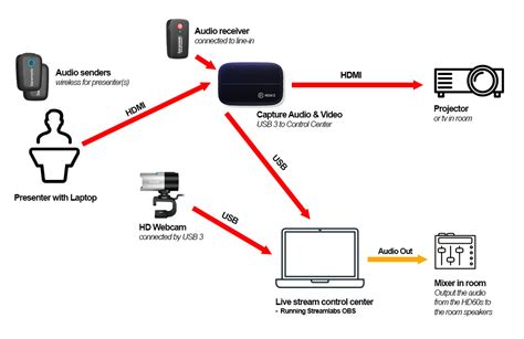 High quality live streaming of your events on a shoestring