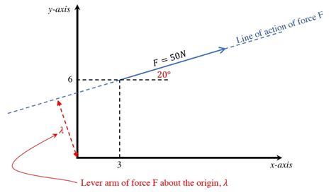 A Complete Introduction to Forces and Moments with Examples