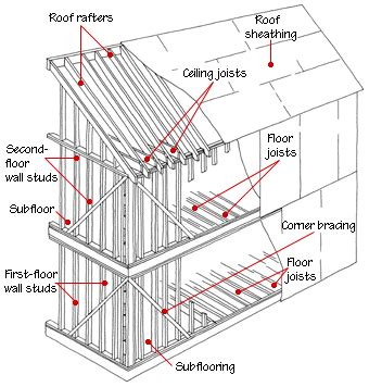 House Framing Diagrams & Methods | Framing construction, Wood frame construction, Timber frame ...