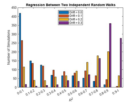 Time Series Regression IV: Spurious Regression