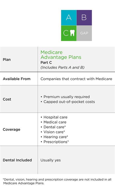 Medicare dental insurance coverage | Delta Dental