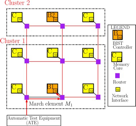 Proposed NoC based MBIST Test Architecture (first test session ...