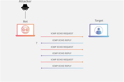 Ping (ICMP) flood DDoS attack | Cloudflare