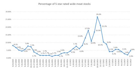 U.S. Wide-Moat Stocks On Sale - The September 2023 Heat Map | Seeking Alpha