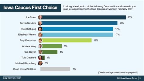 2020 Iowa Democratic Caucus Survey: Full Results | Park Street Strategies