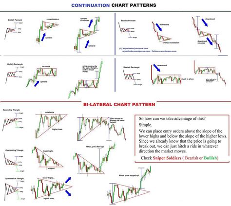 learn forex #forexbrokers | Trading charts, Stock chart patterns, Forex ...