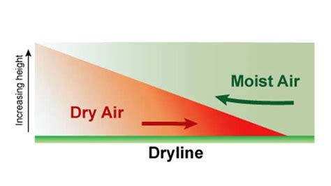 Why Drylines Are Important in Severe Weather and Tornado Forecasting | The Weather Channel