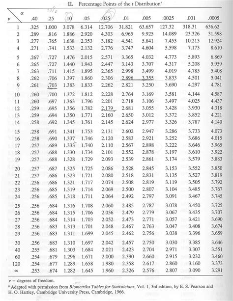 Student's T Distribution Table