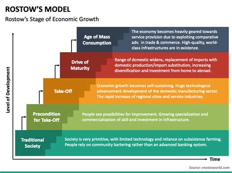 Rostow's Model PowerPoint and Google Slides Template - PPT Slides