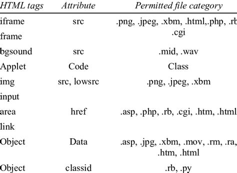 Summary of Whitelist of HTML attributes and tags | Download Table