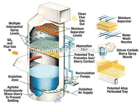 What kind scrubber would be the most suitable for the treatment of SO2 ...