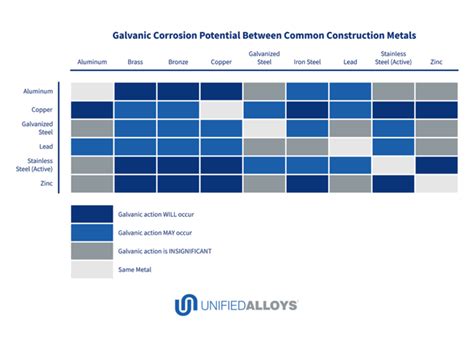 Galvanic Corrosion: Avoidance and Risk Mitigation Explained - Unified ...