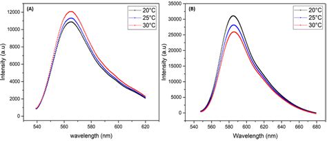 Fluorescence spectra of Rhodamine 6G (A) and Rhodamine B (B) versus... | Download Scientific Diagram