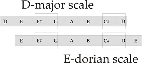 Four-Strings Basslessons: Basslesson: The Dorian mode (Part 1)