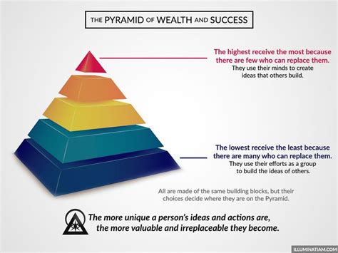 The Pyramid Of Wealth And Success | Success, Hypnosis, Wealth