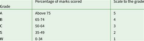 Performance scale to the grades of GCE O/L | Download Scientific Diagram