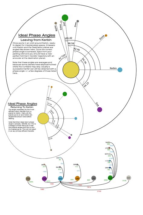 Interplanetary transfer math - KSP1 Gameplay Questions and Tutorials - Kerbal Space Program Forums