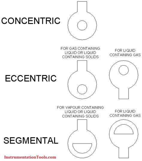 Types of Orifice Plates & Orifice Plate Tappings Instrumentation Tools