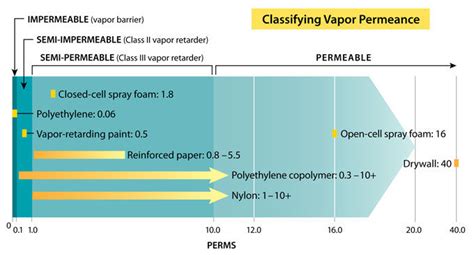 Vapor Retarders | BuildingGreen