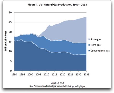 How energy efficiency enhances benefits of natural-gas boom