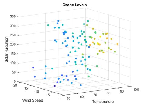 Creating 3-D Scatter Plots - MATLAB & Simulink - MathWorks Australia