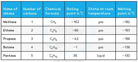 IB DP Chemistry: SL复习笔记10.1.1 Homologous Series-翰林国际教育