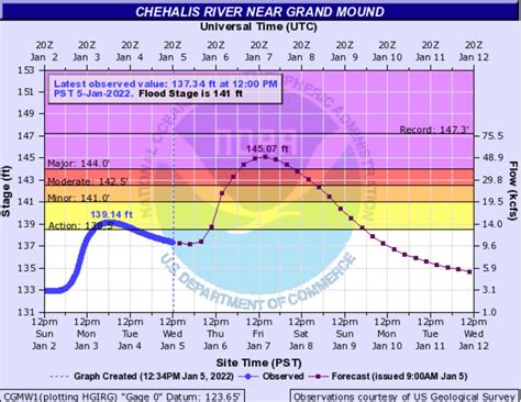 Near-Historic Flooding in the Forecast for Newaukum, Chehalis Rivers ...