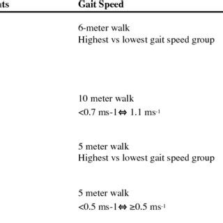 (PDF) Gait speed at usual pace as a predictor of adverse outcomes in community-dwelling older ...