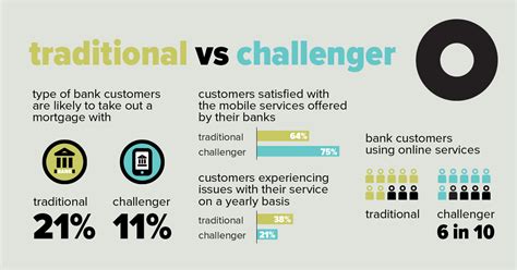 Challenger banks Vs Incumbents: How well they meet customer needs