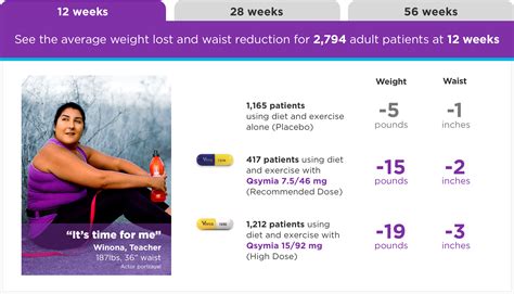 Real Results with Qsymia® (Phentermine and Topiramate extended-release ...