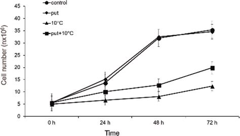 The effects of putrescine on the growth rate of C. reinhardtii under ...