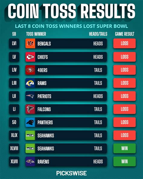 Super Bowl 2023 Coin Toss Odds, Trends and Bets | Pickswise