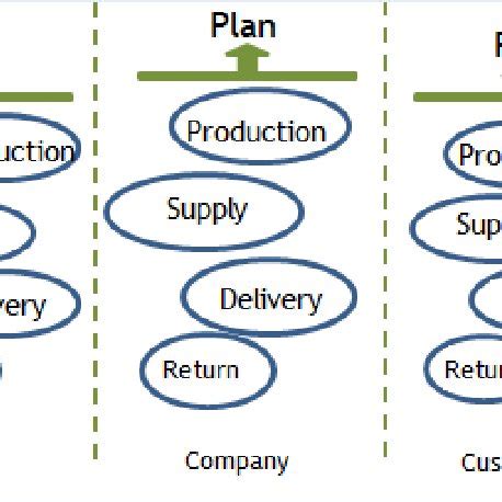 Supply Chain Operations Reference Model (2010). | Download Scientific ...