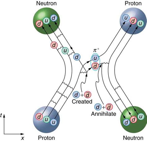 33.6 GUTs: The Unification of Forces – College Physics