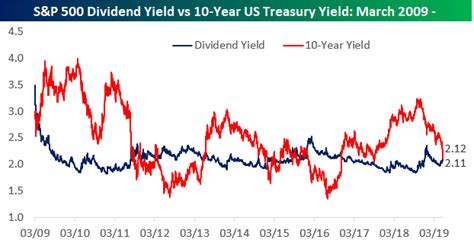 S&P 500 and 10-Year Treasury Yields Converge | Bespoke Investment Group