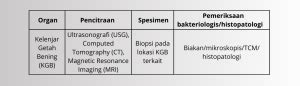 Tuberkulosis (TBC) Limfadenopati | Yayasan KNCV Indonesia