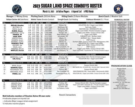 Astros Future on Twitter: "Sugar Land Space Cowboys roster for the 2023 ...