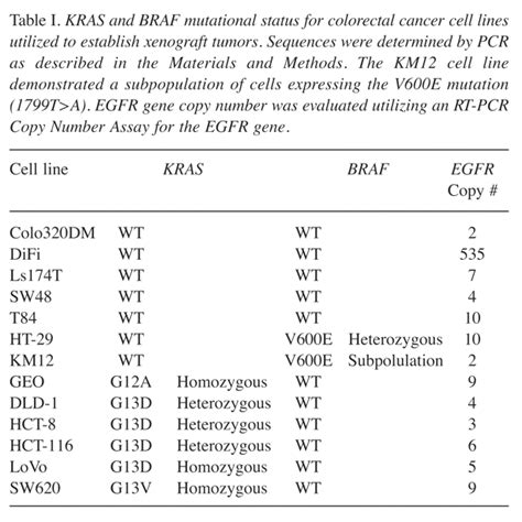 Table I. | Estimating Preclinical Efficacy Targets Utilizing Cetuximab ...