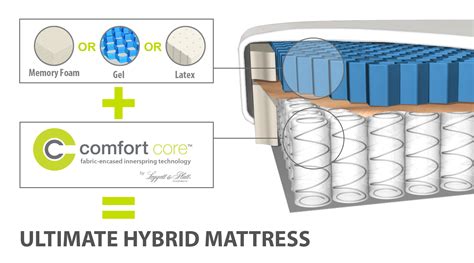 Ultimate Hybrid - Mattress Guide | GoodBed