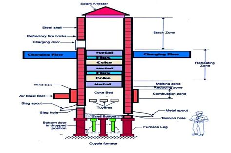 What Is Cupola Furnace? | Cupola Furnace Design । Cupola Construction ...