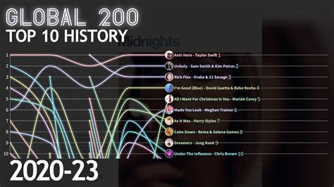 Billboard Global 200 - Top 10 Chart History | 2020-2023 - YouTube