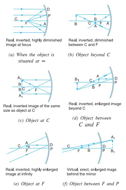 Image Formation by Spherical Mirrors - Study Page