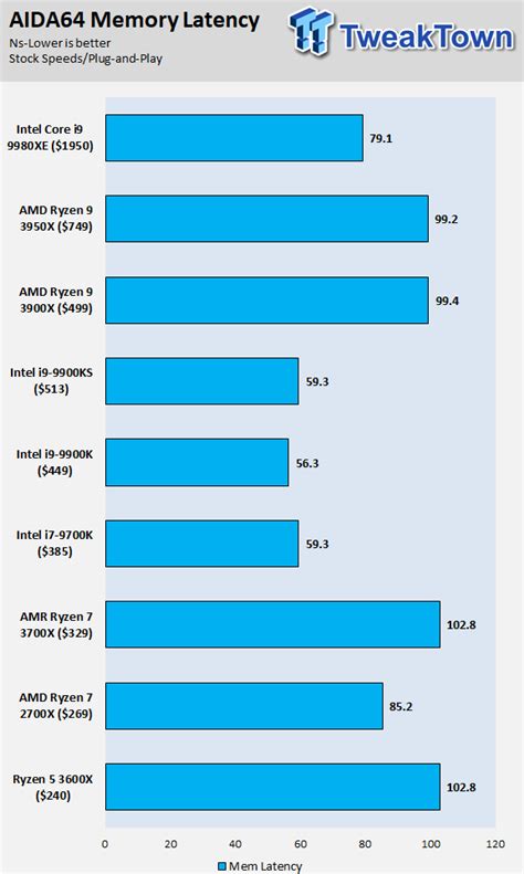 AMD Ryzen 9 3950X (Zen 2) Processor Review