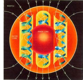 Dynamo theory - Alchetron, The Free Social Encyclopedia