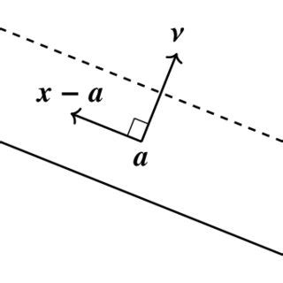 The hyperplane given by the equation ( − ) · = 0. | Download Scientific ...