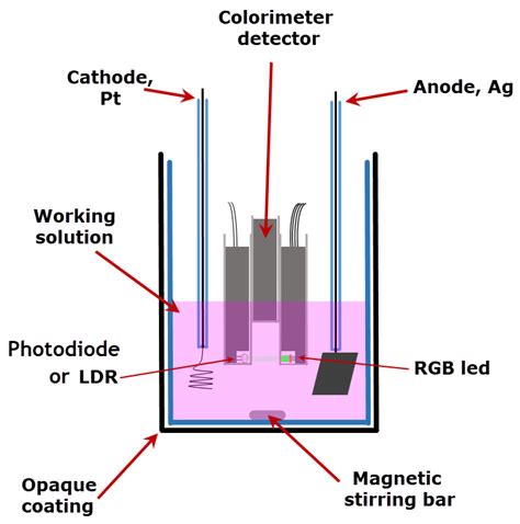 Sensors | Free Full-Text | Coulometer from a Digitally Controlled Galvanostat with Photometric ...