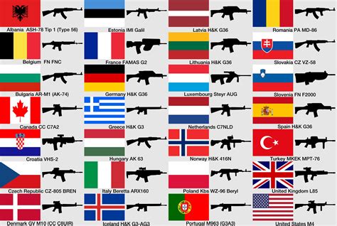 Work in Progress. NATO Service Weapons by Nation [5000 x 3360] Further description in comments ...