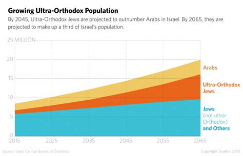 Israel Confronts Its Changing Demographics