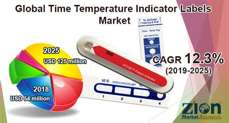 Time Temperature Indicator Labels Market Size, Share, Growth and Forecast 2032